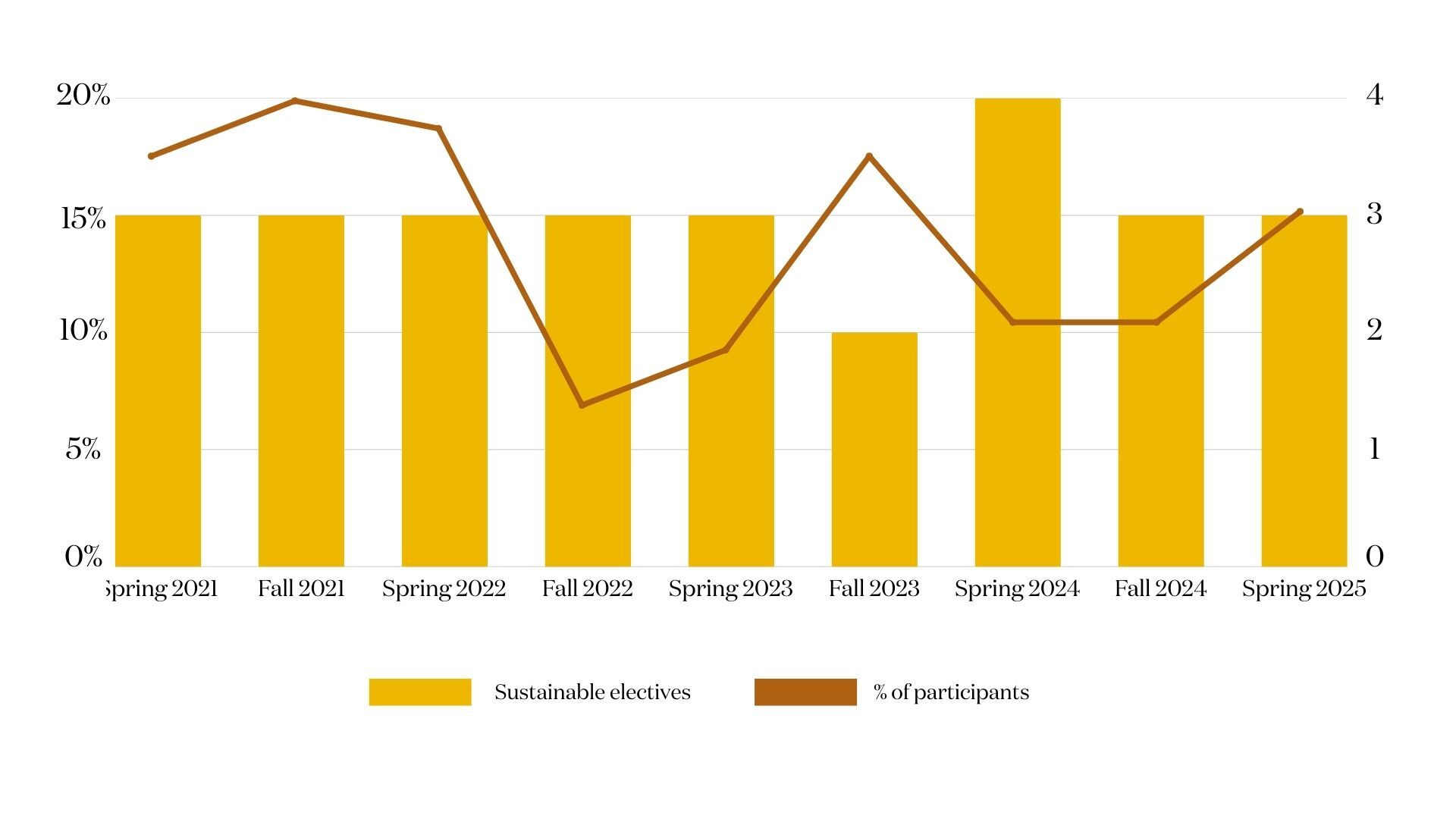 sustainable electives